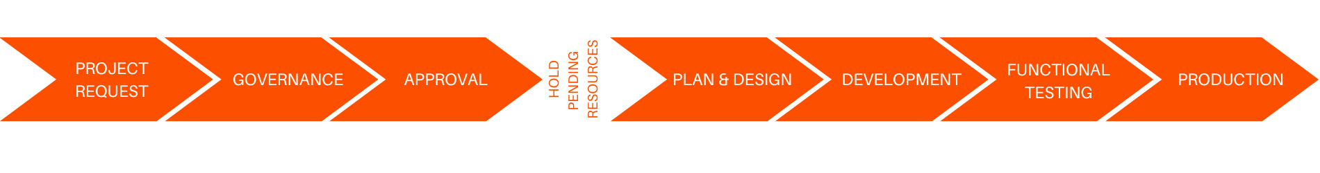 flow chart image describing project management process: project request > governance > approval > hold pending resources > plan & design > development > functional testing > production