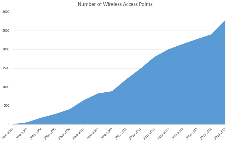 Number-of-APs