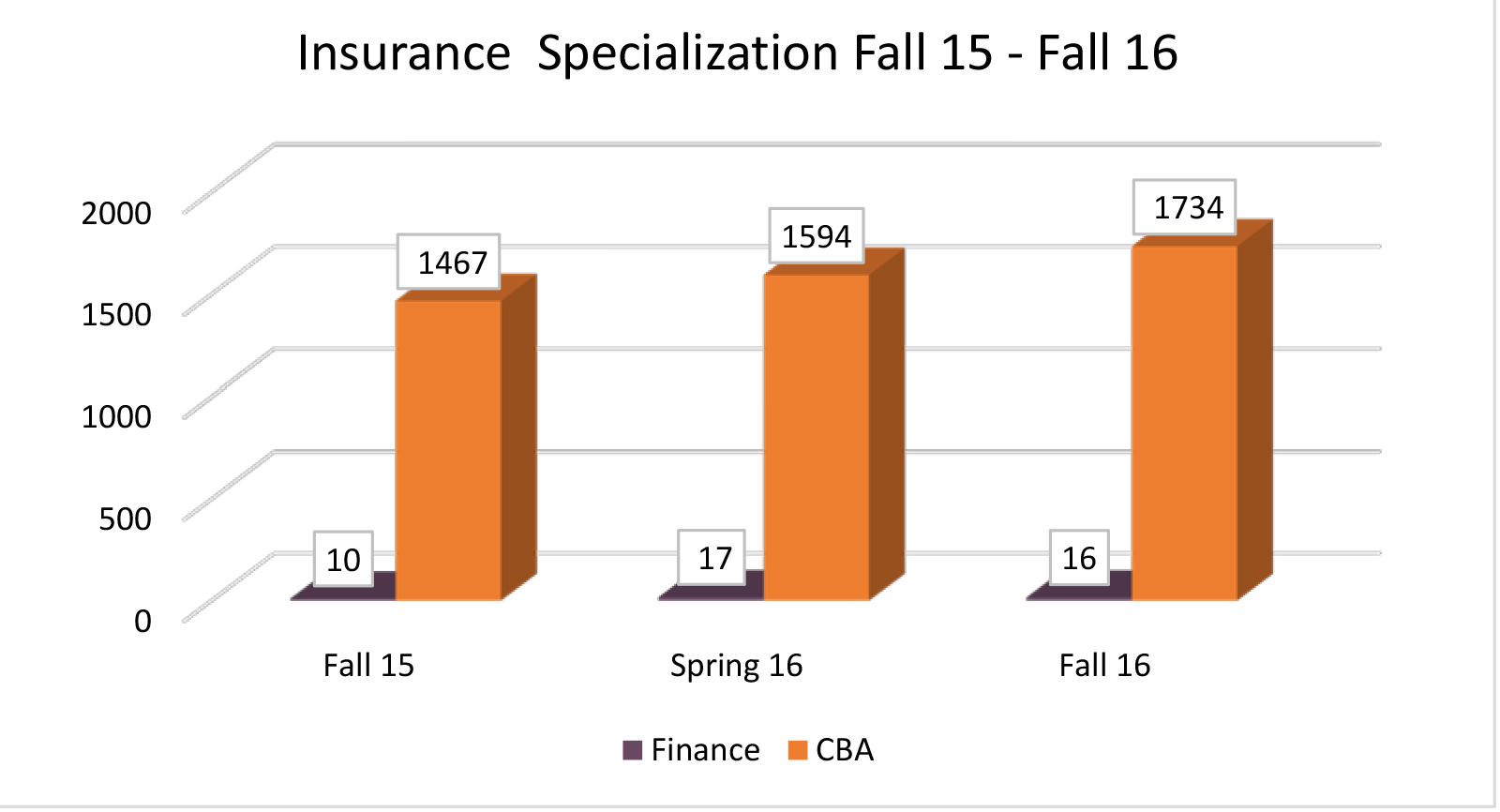 F16-Graph-CBA-Insurance-Specialization