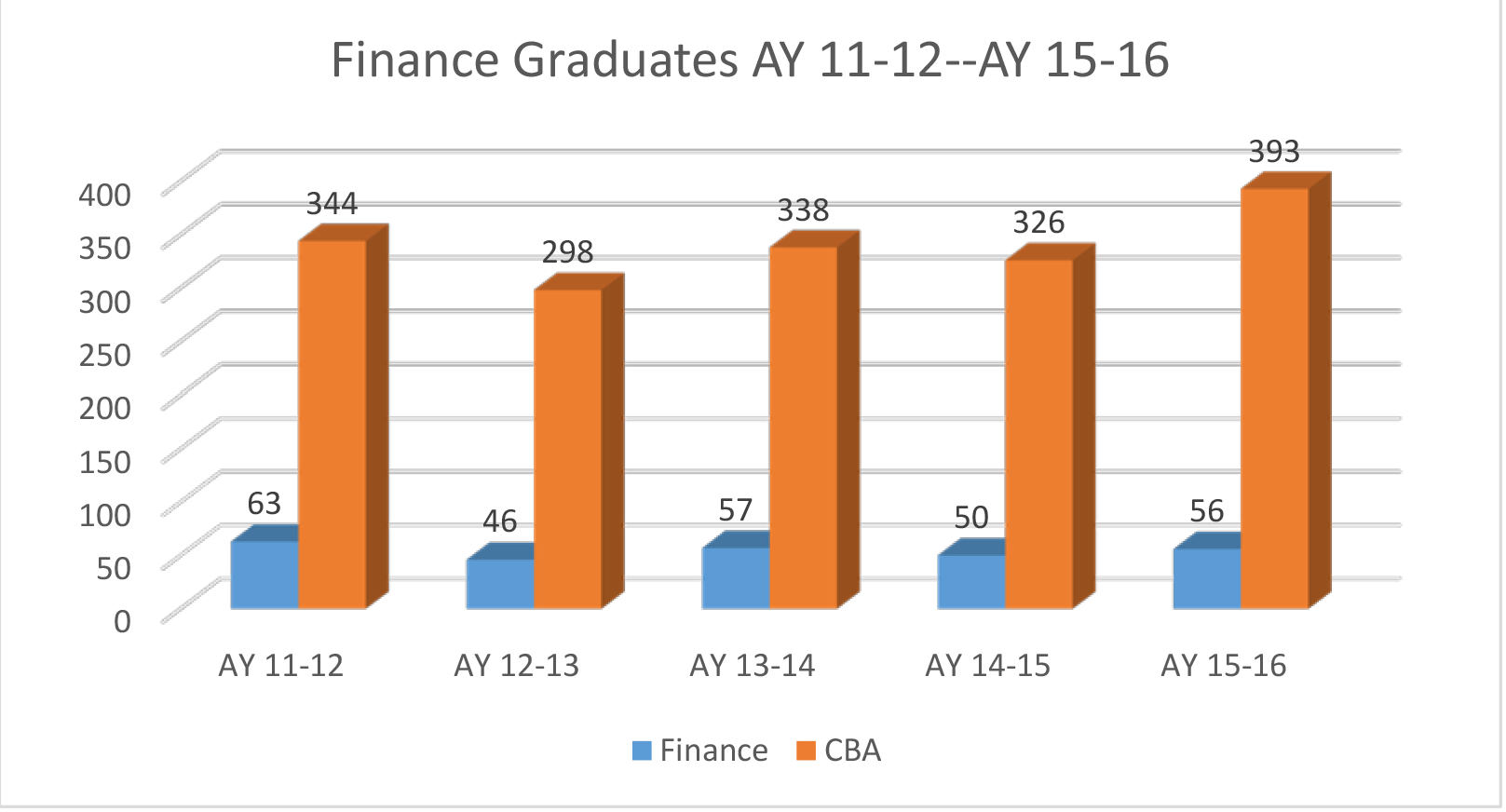 F16-Graph-Finance-CBA-Graduates-11-16