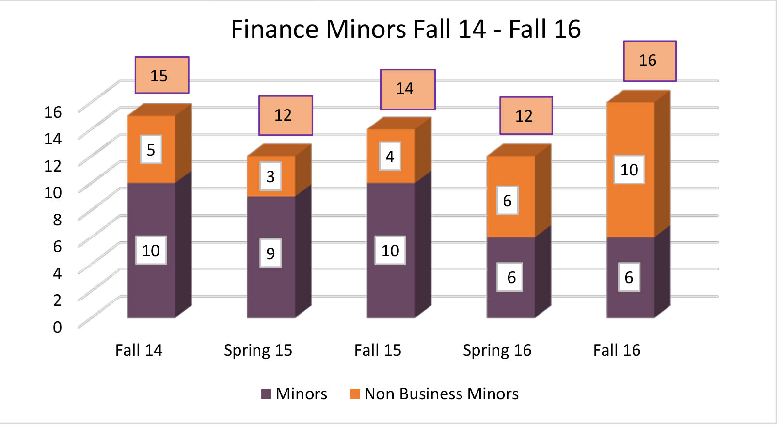 F16-Graph-Finance-Minor-Comparison