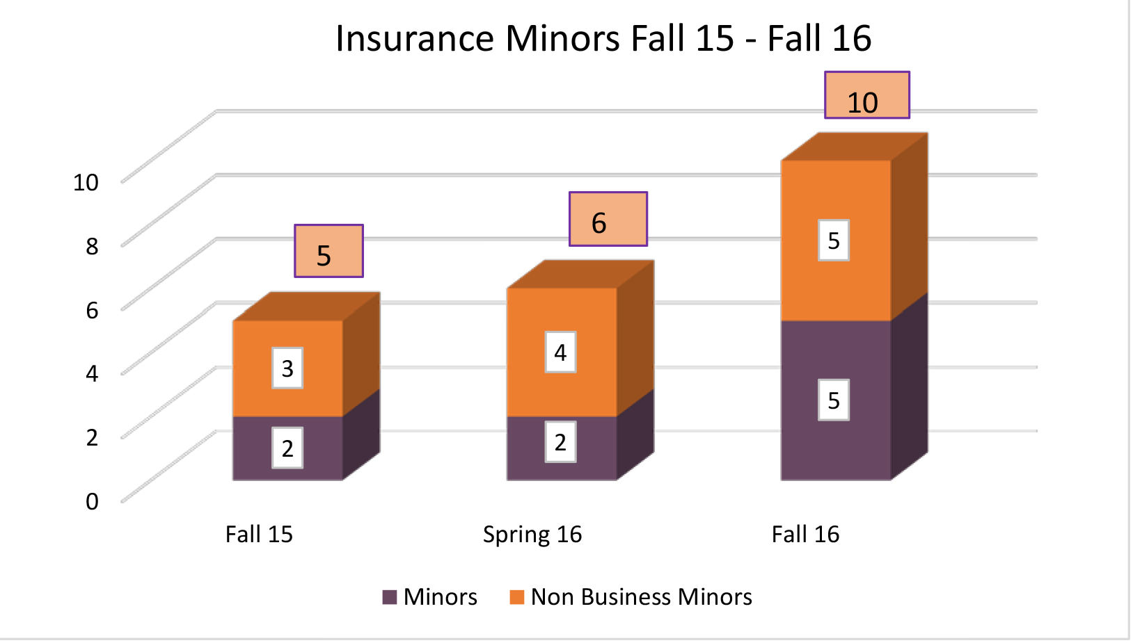 F16-Graph-Insurance-Minor-Comparison