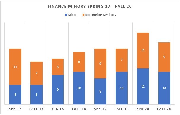 Finance Minors Spring 17 - Fall 20