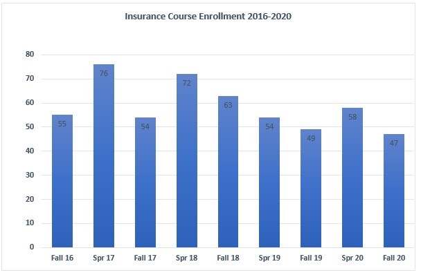 Insurance Course Enrollment Graph