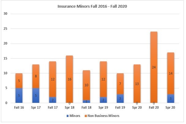 Insurance Minors Fall 16 - Fall 20