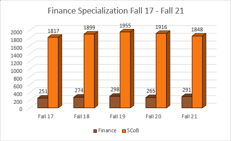 finance specialization fall 17 fall 21
