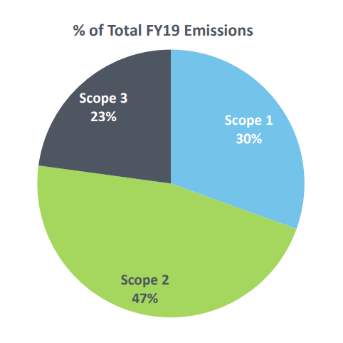 2019-Emissions-Reporting