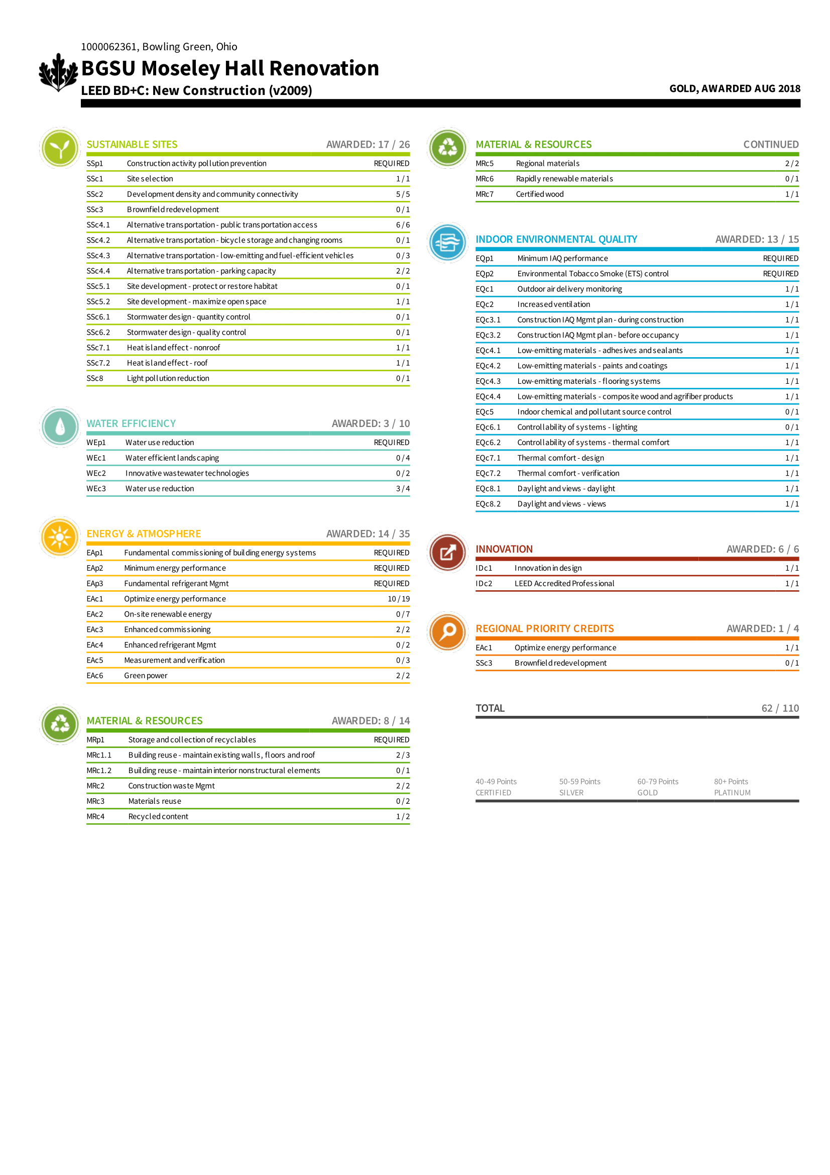 MoseleyHallScorecard