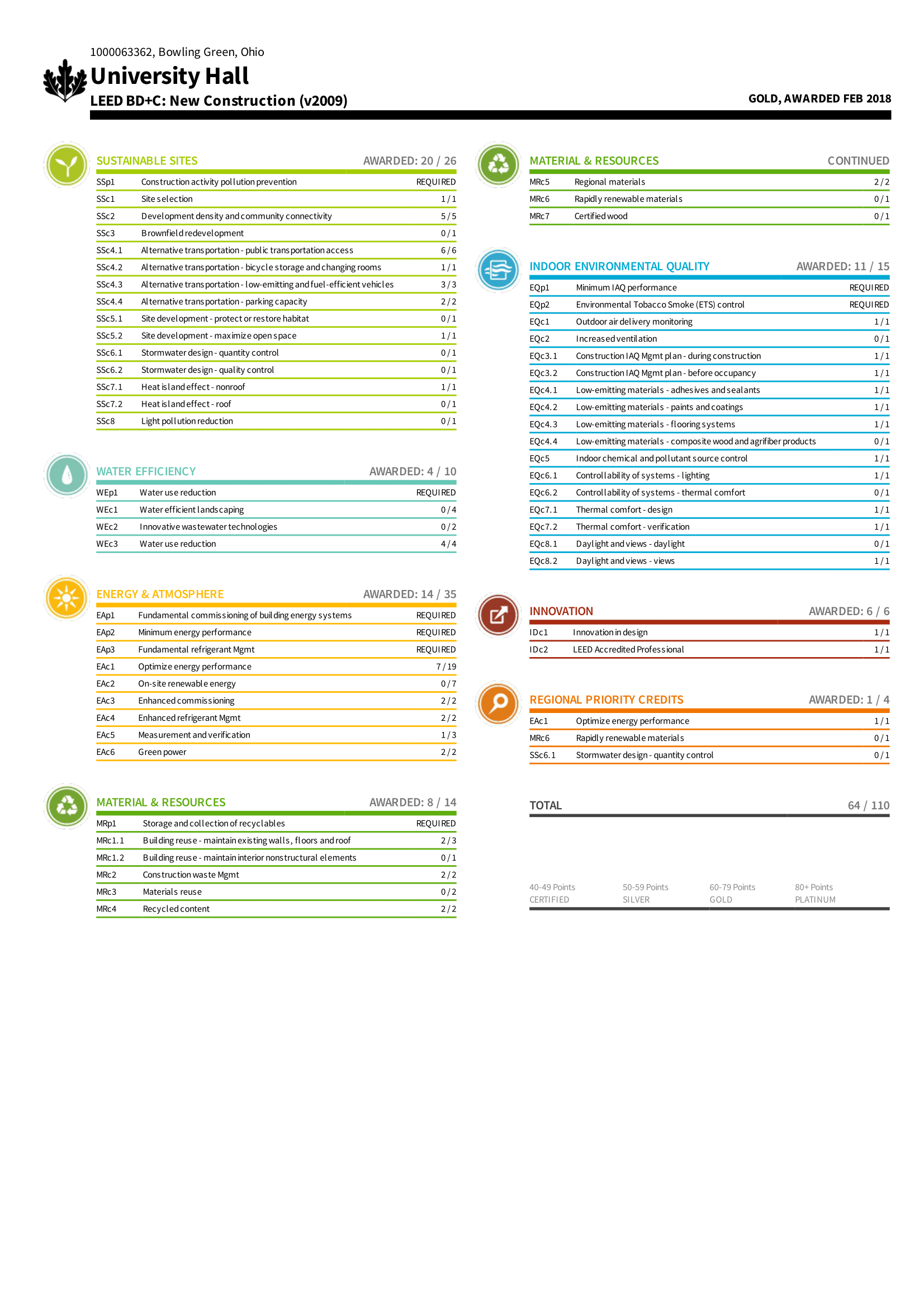 UniversityHallScorecard