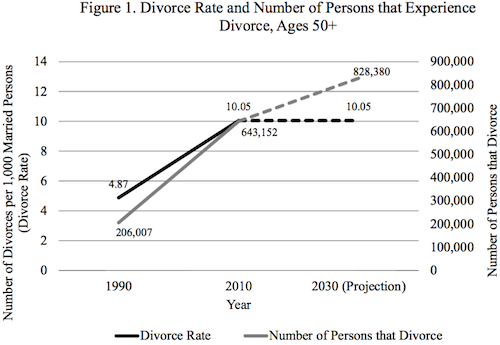 Gray divorce chart