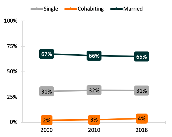 line chart showing Union and Childbearing Characteristics of Women 40-44, 2000-2018 
