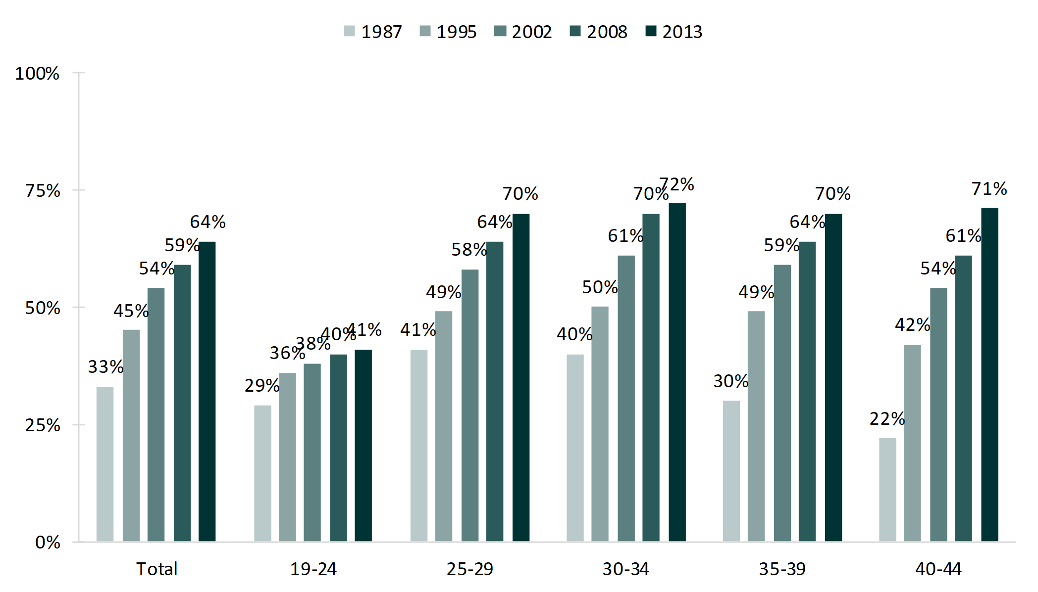 bar chart showing percentages of Figure 1. Change in the Share of Women (19-44) Who Ever Cohabited, by Age at Interview