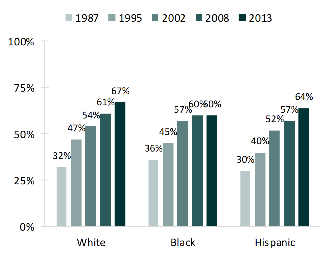 bar chart showing percentages of Figure 2. Change in the Share of Women {19-44) Who Ever Cohabited, by Race and Ethnicity Status