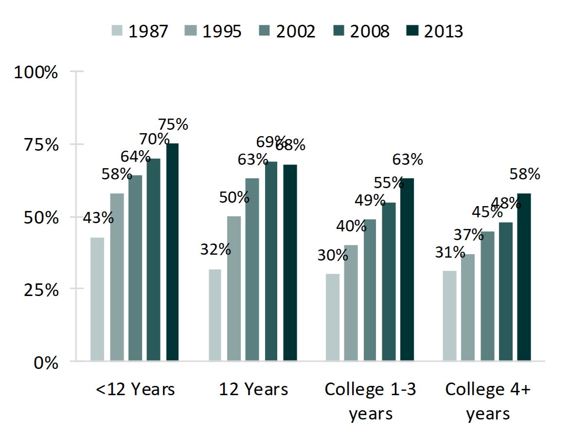 bar chart showing percentages of Figure 3. Change in the Share of Women {19-44) Who Ever Cohabited, by Educational Attainment