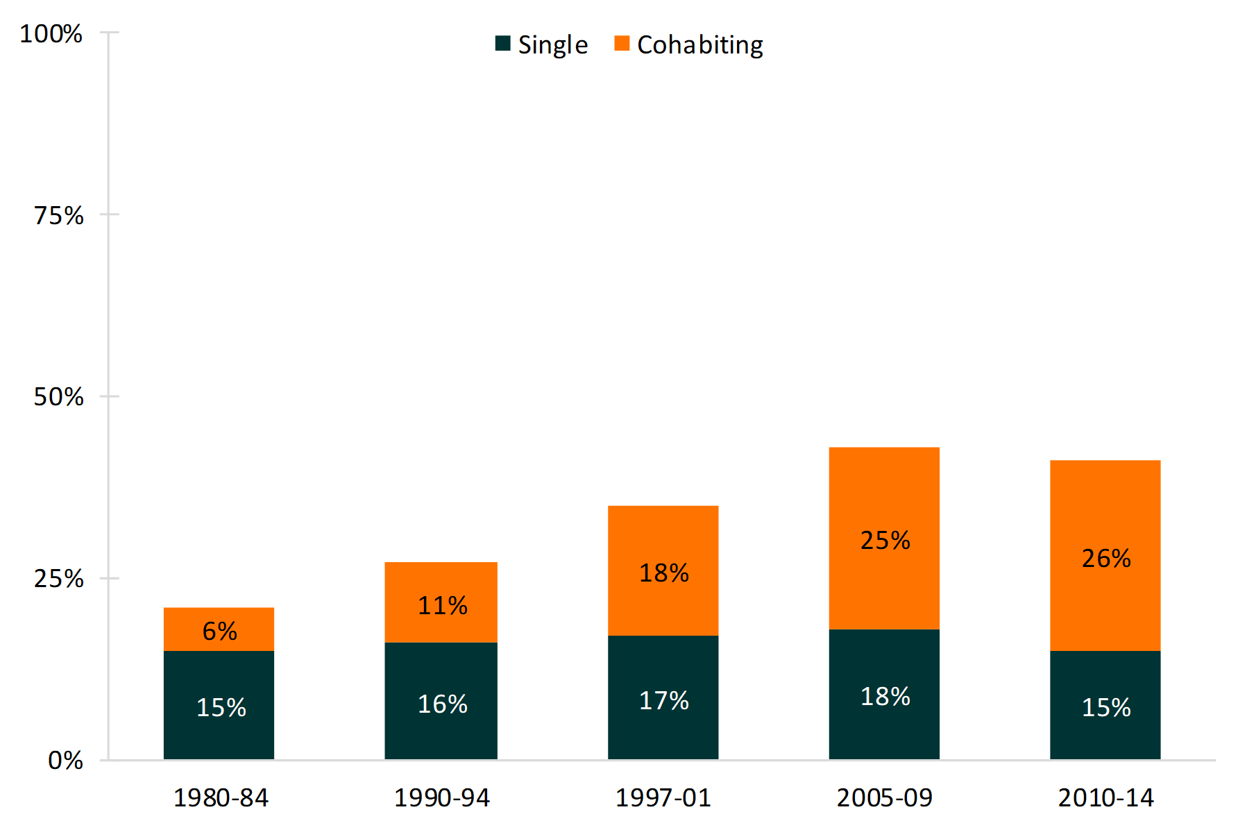 bar chart showing Figure 1. Changes in the Shares of Births to Single and Cohabiting Mothers Under Age 40