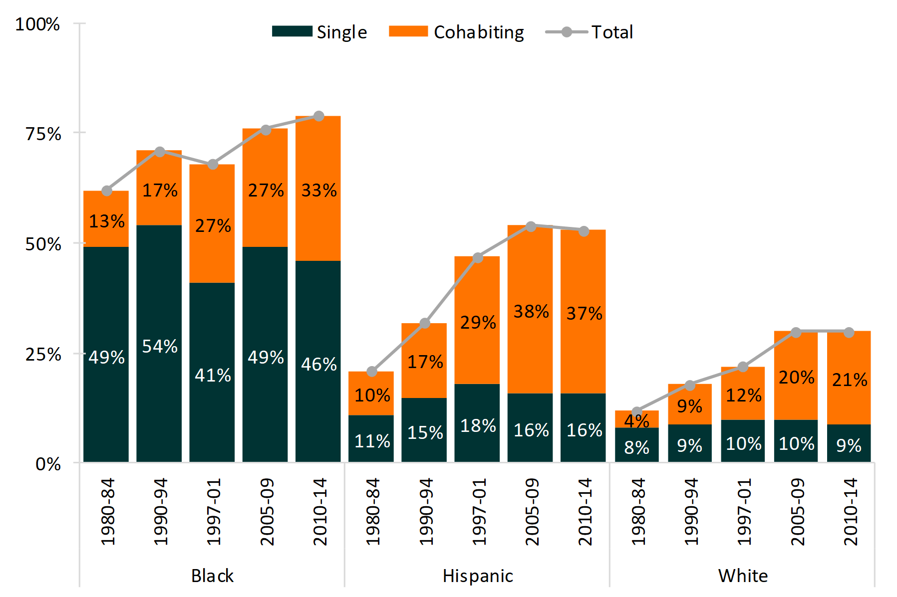 bar chart showing percentages of Changes in the Shares of Births to Single and Cohabiting Mothers Under Age 40 by Race & Ethnicity