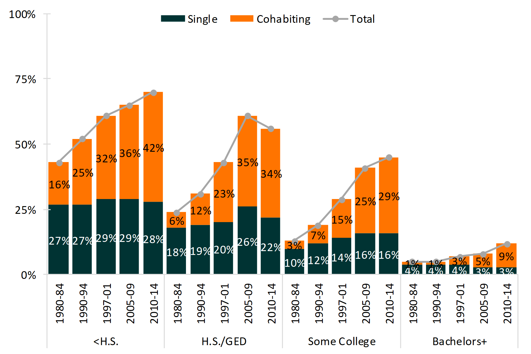 bar chart showing percentages of Percentage of Women (15-44) Who Cohabited with Their First Husband, by Marriage Cohort and Educational Attainment