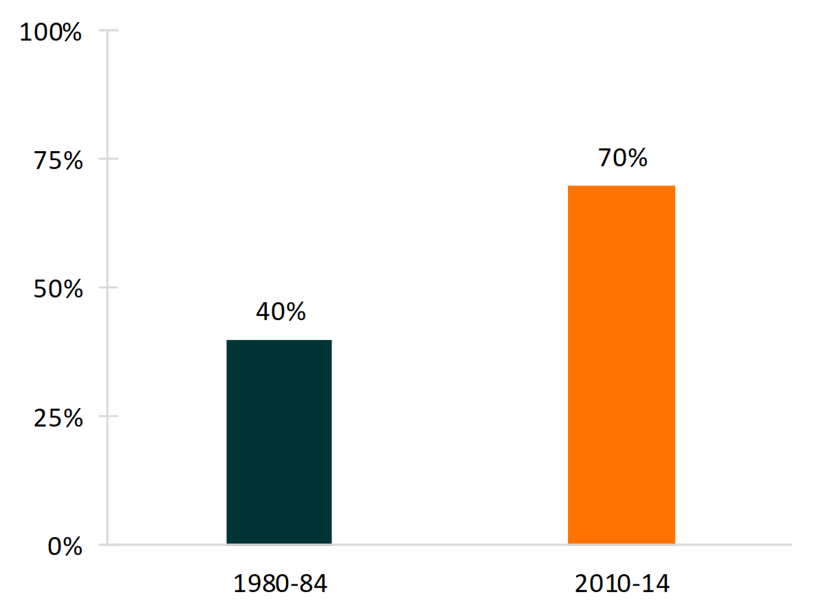 data brief on Figure 1. Percentage of Women (15-44) Who Cohabited with Their First Husband, by Marriage Cohort