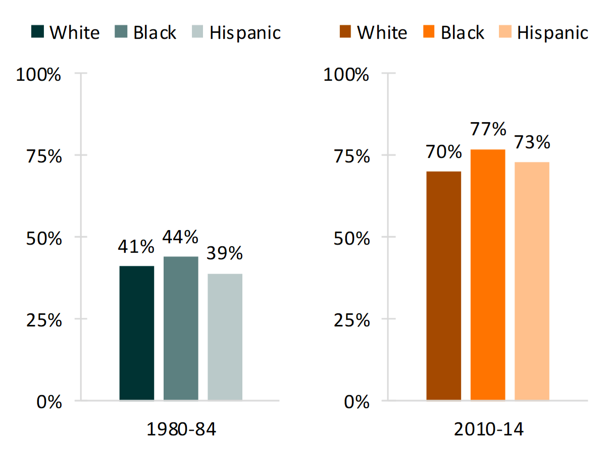 data brief on Figure 2. Percentage of Women (15-44) Who Cohabited with Their First Husband, by Marriage Cohort and Race/Ethnicity