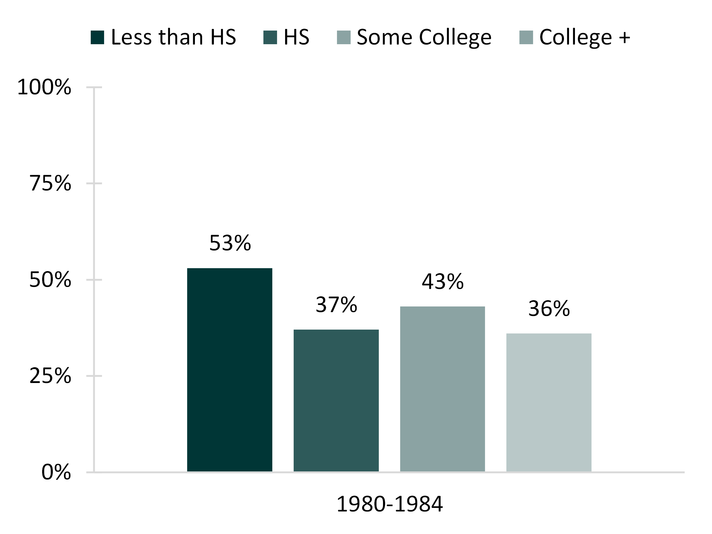 data brief Figure 3. Percentage of Women (15-44) Who Cohabited with Their First Husband, by Marriage Cohort and Educational Attainment