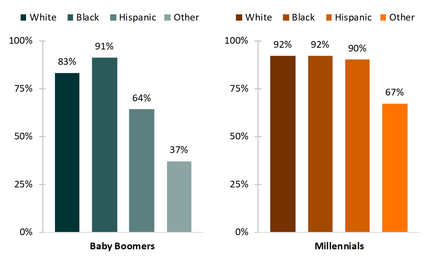 bar chart showing   Figure 2. Share of Women Who had Nonmarital Sex by Age 25, by Generation and Race/Ethnicity