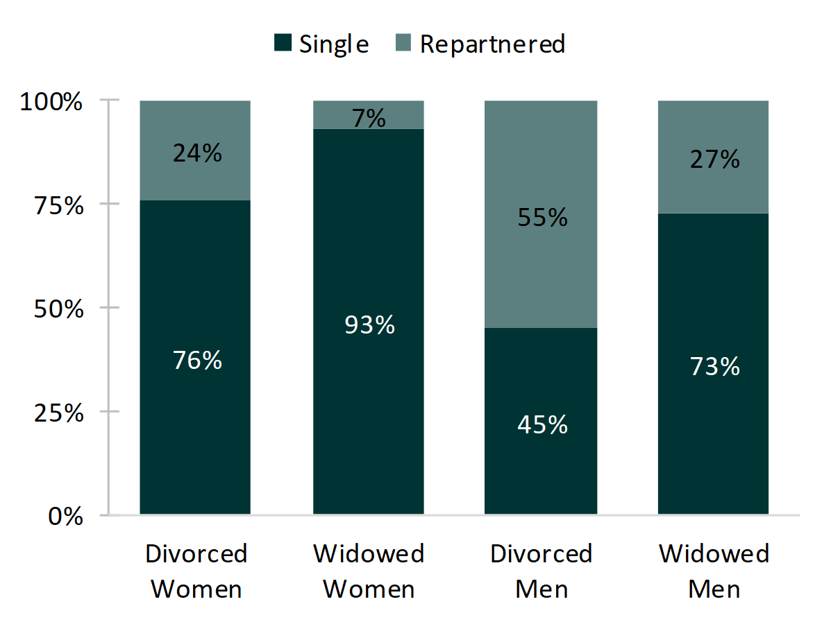 bar chart showing percentages of   Figure 1. Repartnership by Dissolution Type and Gender