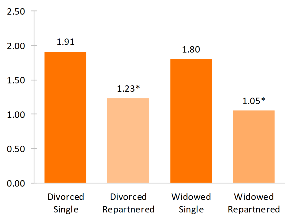 bar chart showing Figure 2. Depressive Symptoms by Dissolution and Repartnership
