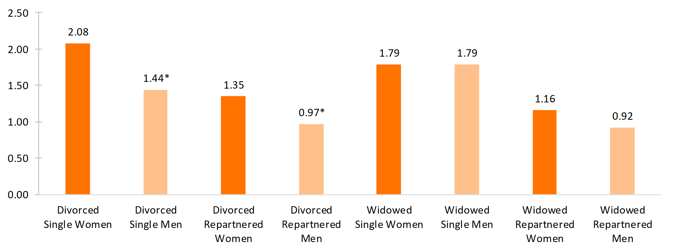 bar chart showing Figure 3. Depressive Symptoms for Dissolution and Repartnership by Gender