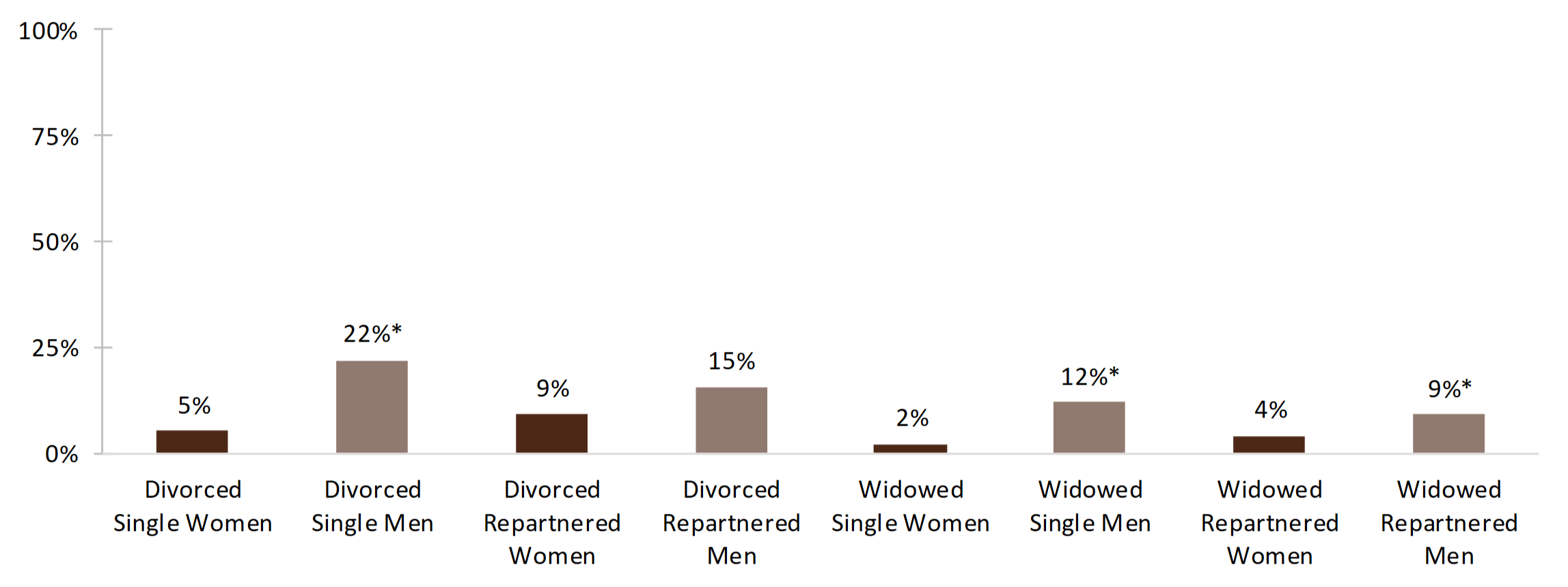 bar chart showing percentages of Figure 4. Alcohol Use for Dissolution and Repartnership by Gender