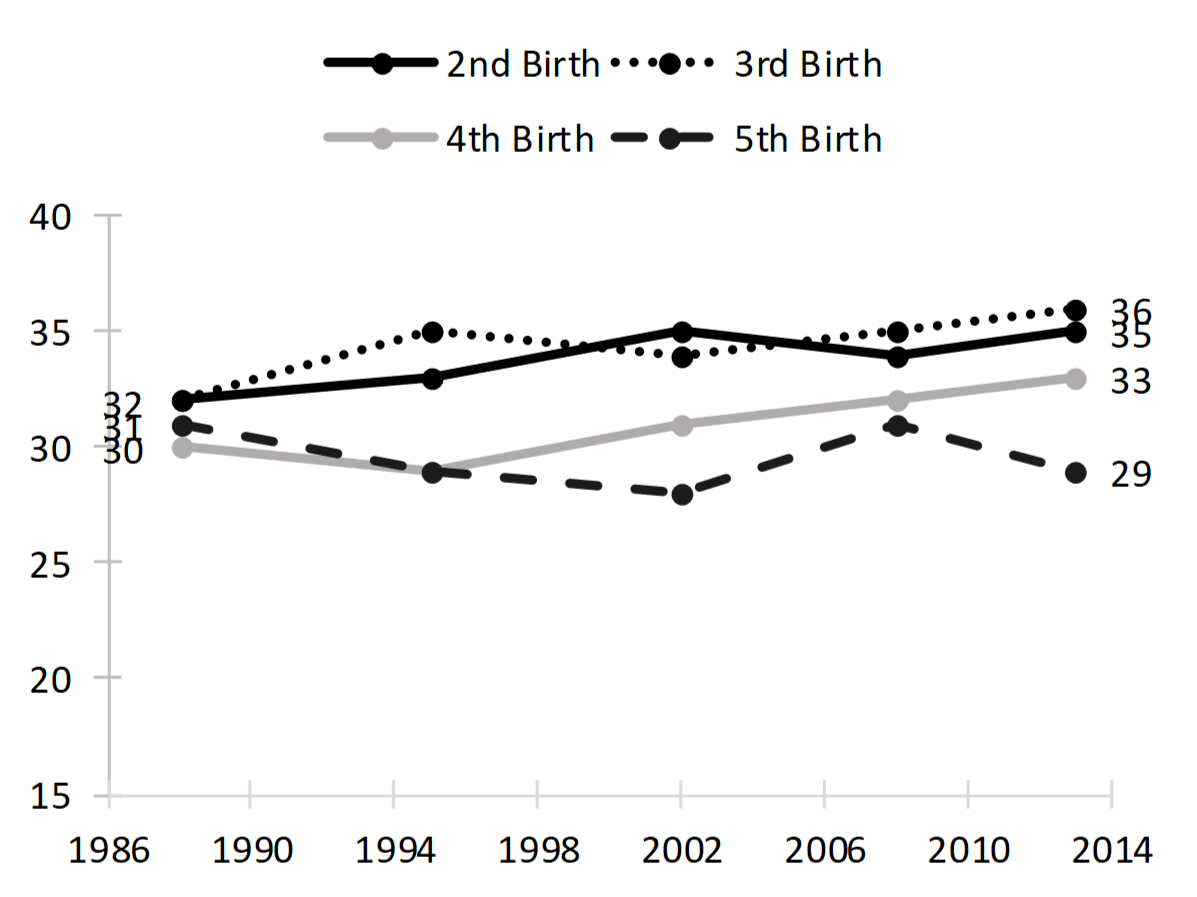 line chart showing   Figure 1. Median Spacing since Last Birth by NSFG Cycle