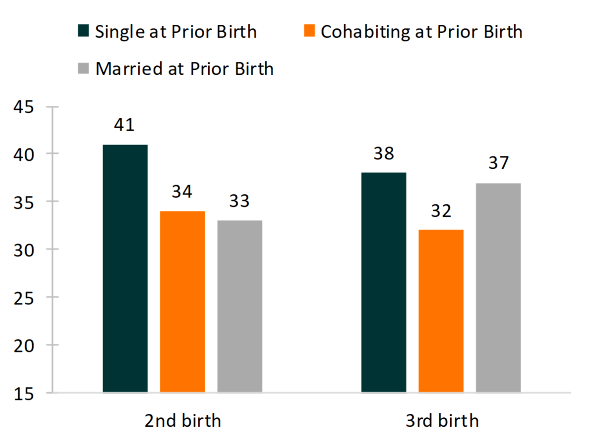 bar chart showing   Figure 2. Median Spacing for Second and Third Births by Union Status at Prior Birth, 2013