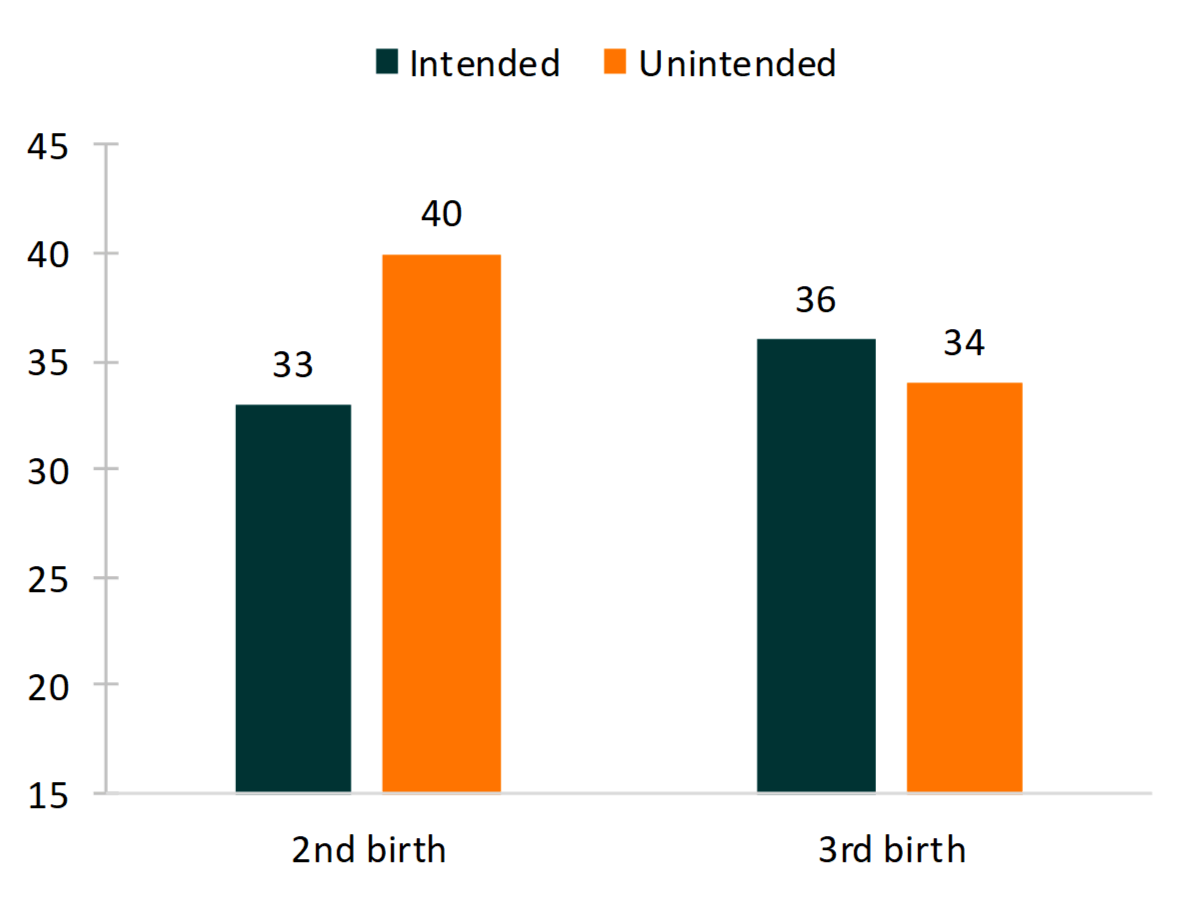 bar chart showing   Figure 3. Median Spacing for Second and Third Births by Intendedness of Prior Birth, 2013