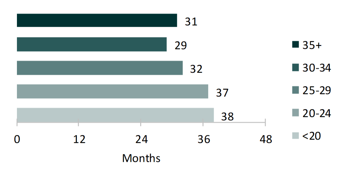 teal bar graph showing Figure 1. Median Spacing for Second Birth by Age at Prior Birth