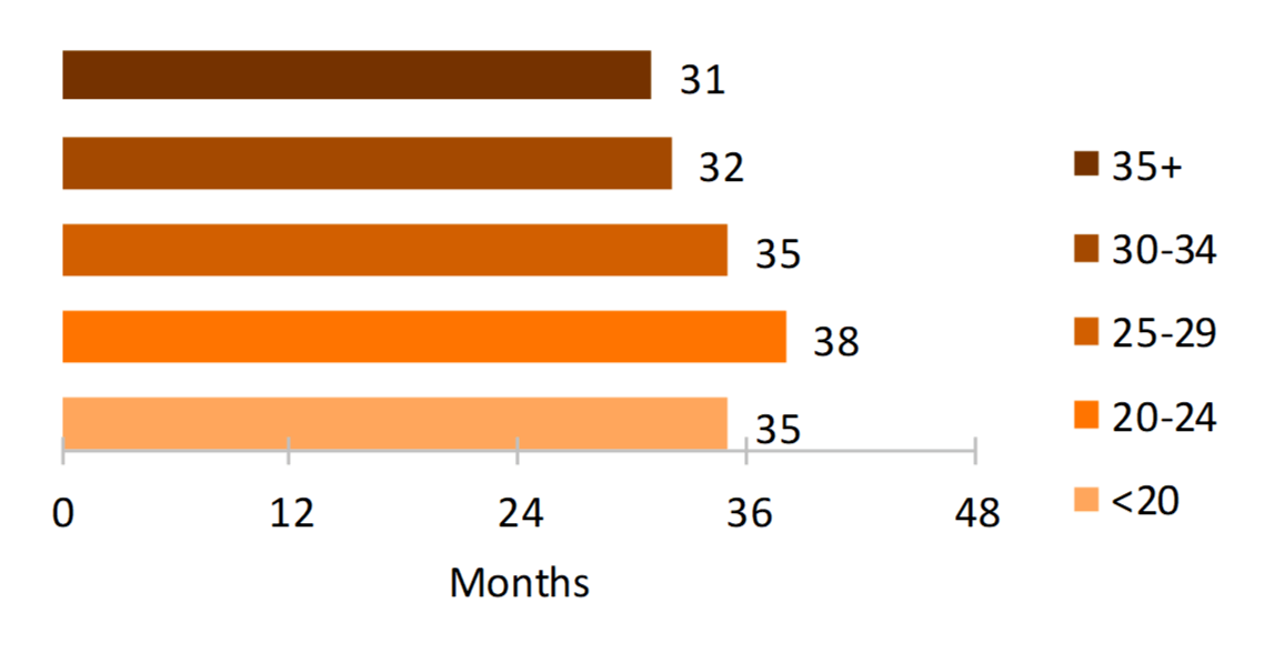 orange bar graph showing Figure 2. Median Spacing for Third Birth by Age at Prior Birth