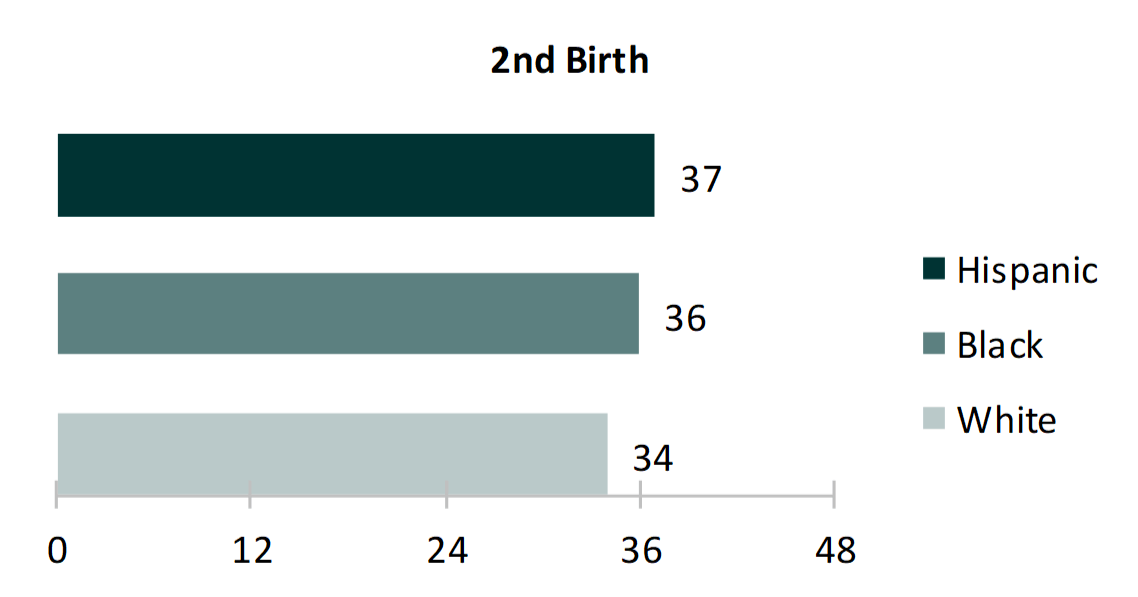 teal bar chart showing Figure 3. Median Spacing for Second Birth by Race and Ethnicity