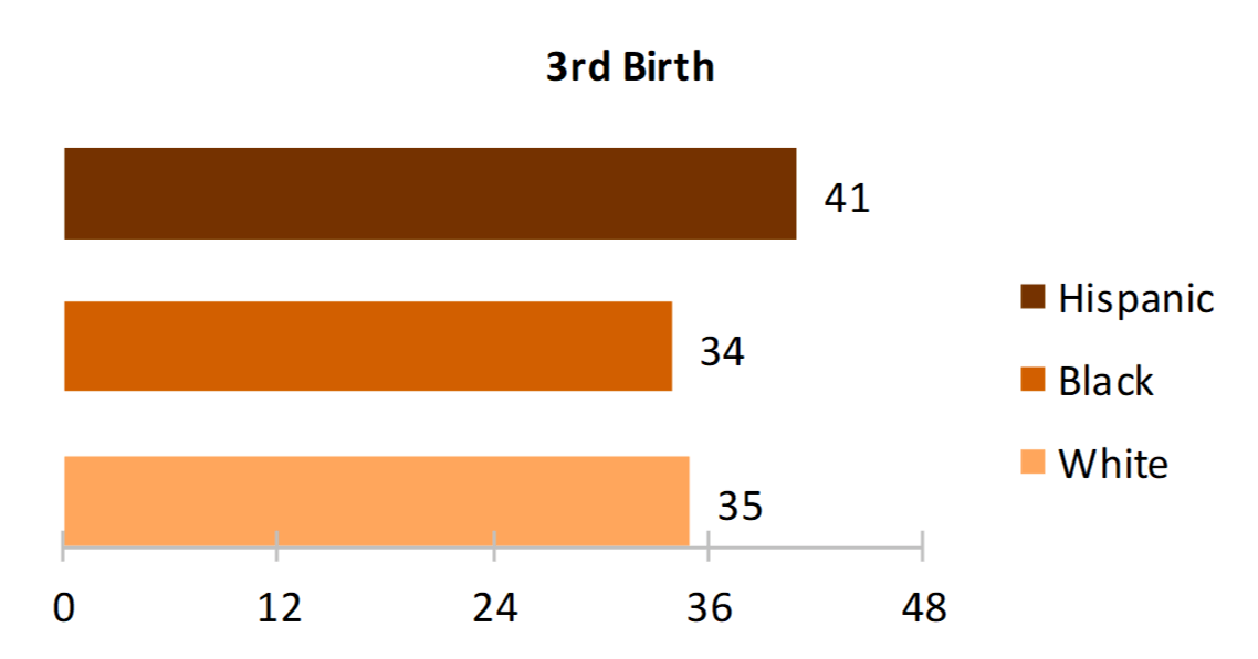 orange bar graph showing Figure 4. Median Spacing for Third Birth by Race and Ethnicity
