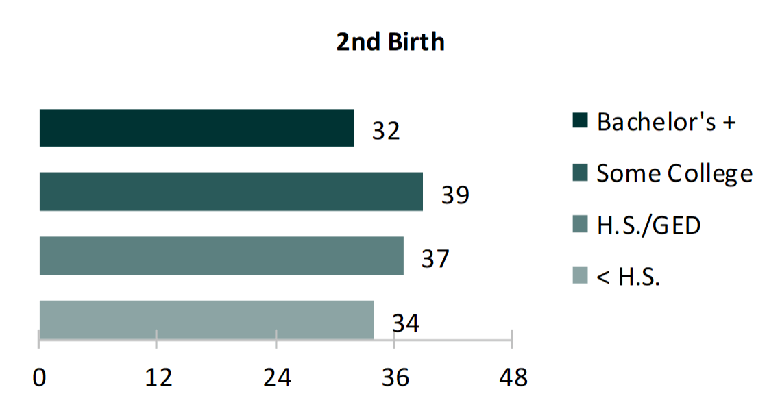 teal bar graph showing Figure 5. Median Spacing for Second Birth by Completed Education