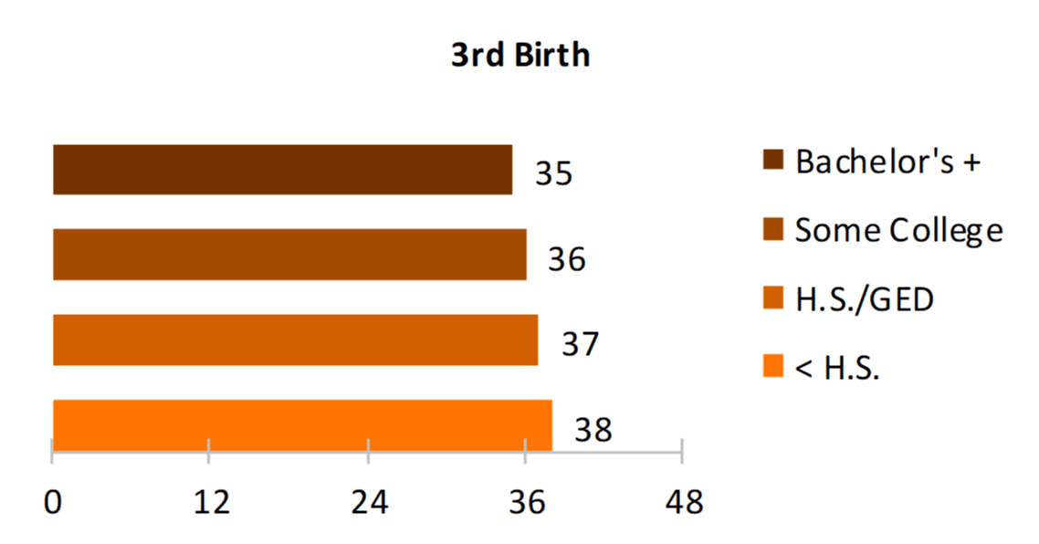 orange bar graph showing Figure 6. Median Spacing for Third Birth by Completed Education