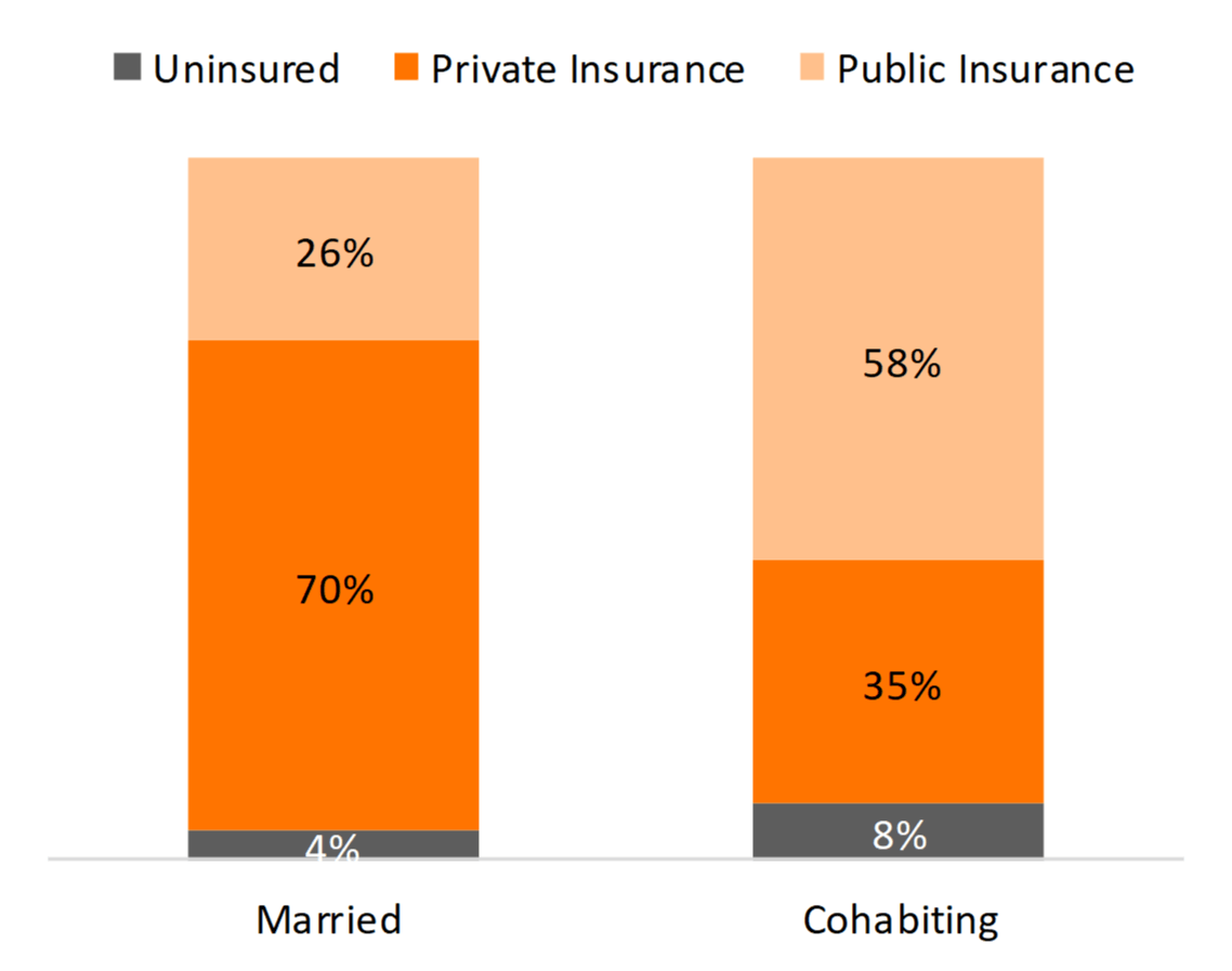 orange  bar chart showing percentages of Figure 5. Health Insurance Coverage Among Children in Two Biological Parent Families, 2016 