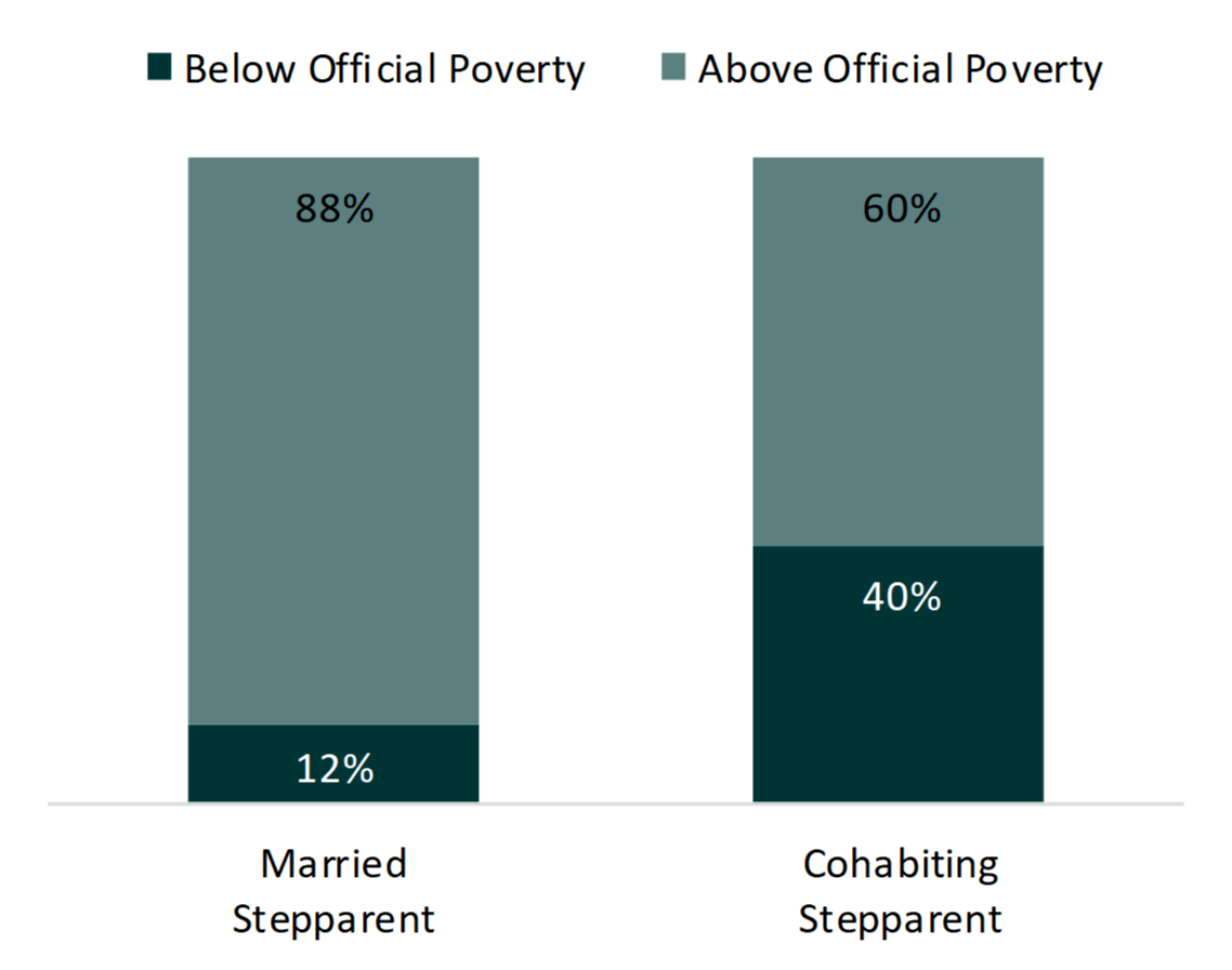 teal bar chart showing   Figure 4. Poverty (Official and Supplemental) Among Children in Stepparent Families, 2016