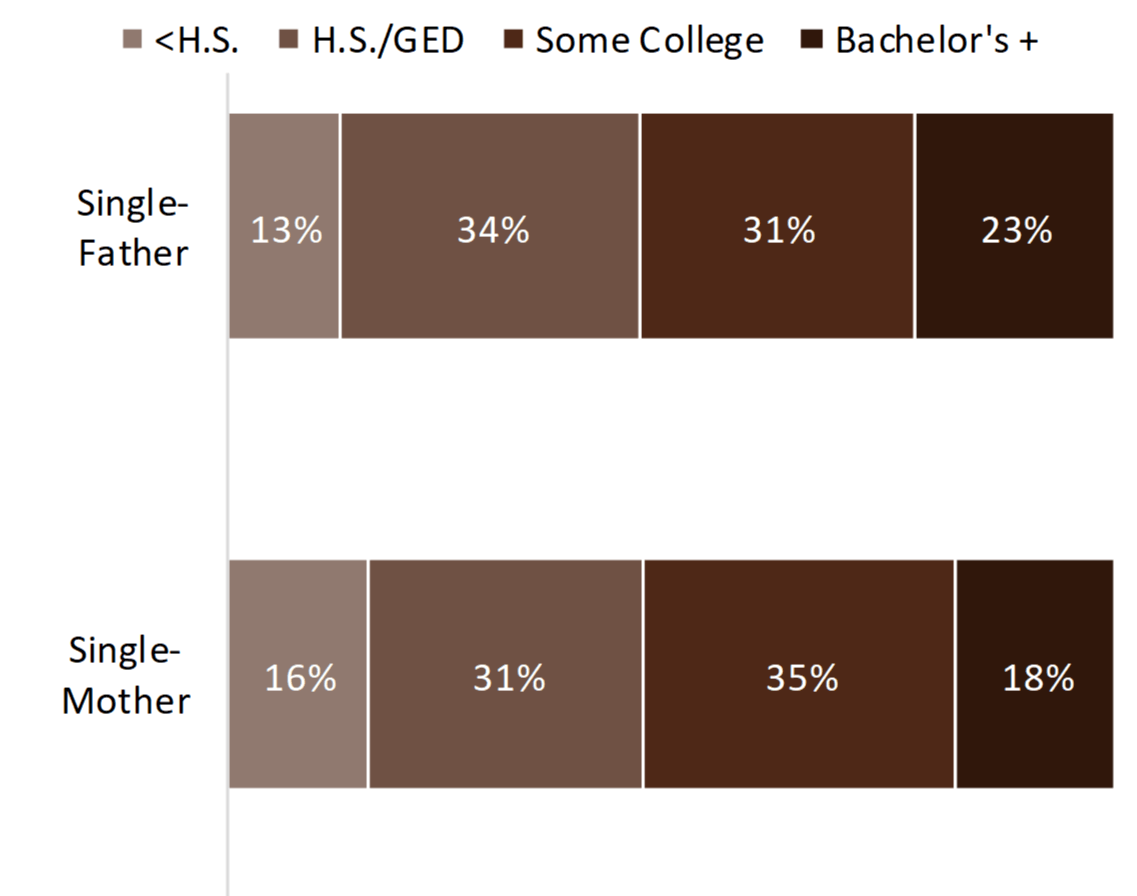 brown bar chart showing Figure 2. Variation in Parental Educational Attainment Among Children in Single-Parent Families, 2016