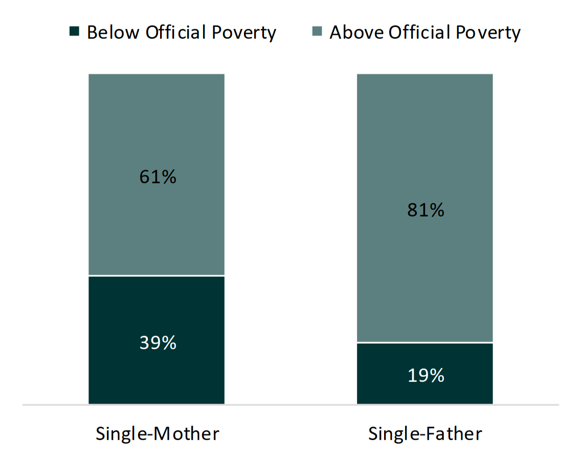 teal bar chart showing % of   Figure 4. Poverty (Official and Supplemental) Among Children in Single-Parent Families, 2016
