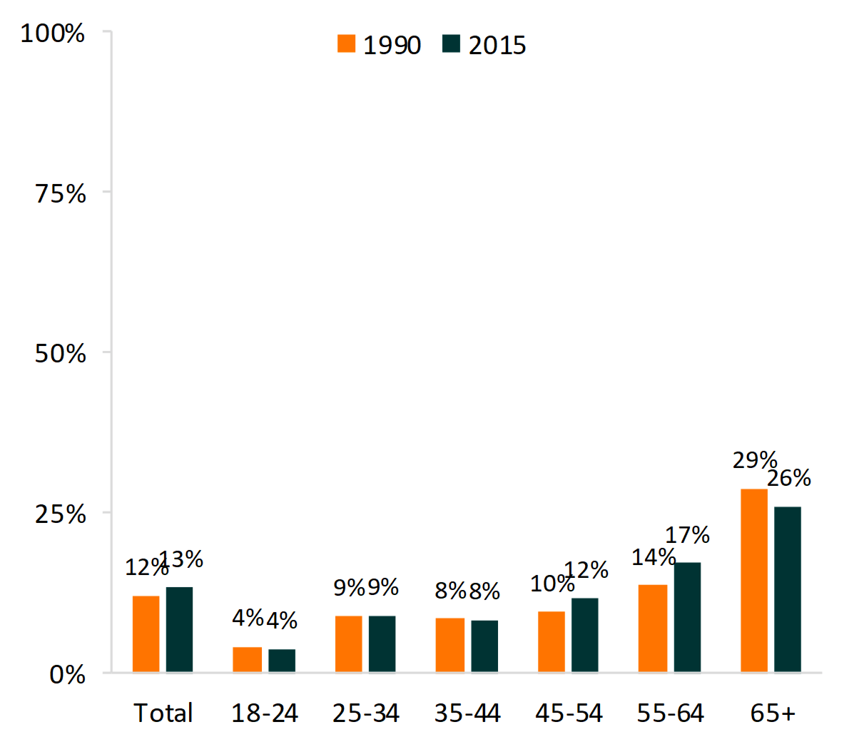 bar chart showing percentages of   Figure 1. Adults Living Alone by Age Group, 1990 & 2015