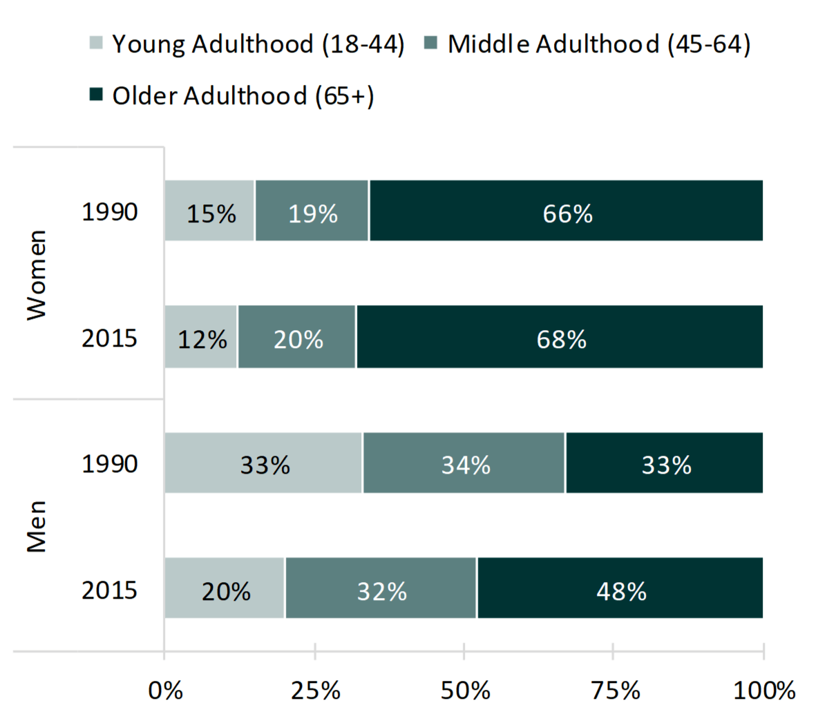 bar chart showing Figure 2. Adults Living Alone by Gender and Age Group, 1990 & 2015