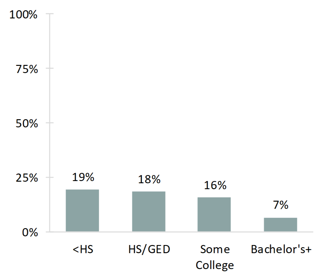 pie chart showing Figure 2. Percentage of Early Marriages Among Those Who Married in the Past 12 Months by Educational Attainment, 2015