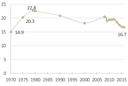 Figure 1. Women's Divorce Rate, 1970 - 2016