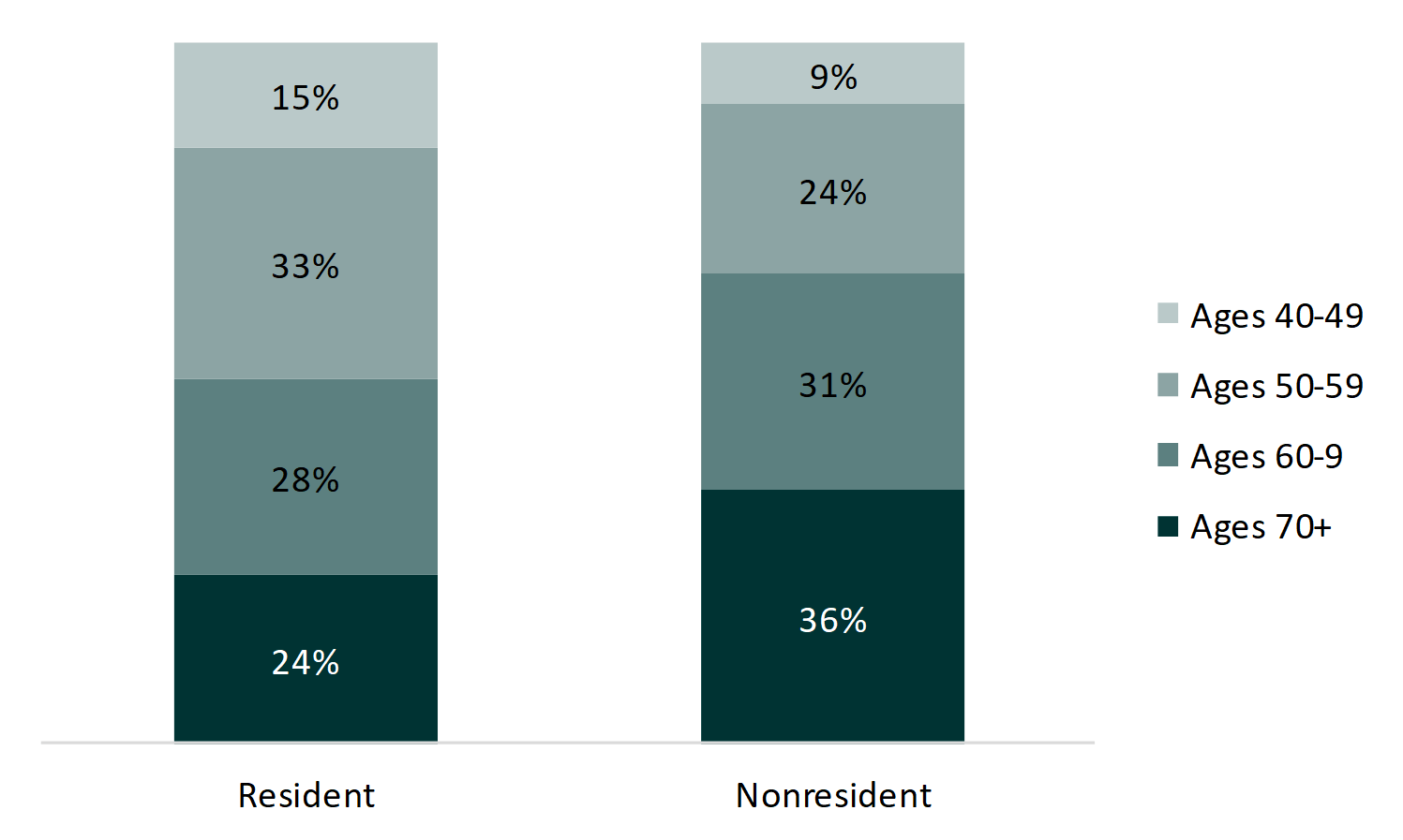 bar chart showing percentages of Figure 1. Age Composition of Grandparents by Resident Status of Grandchildren