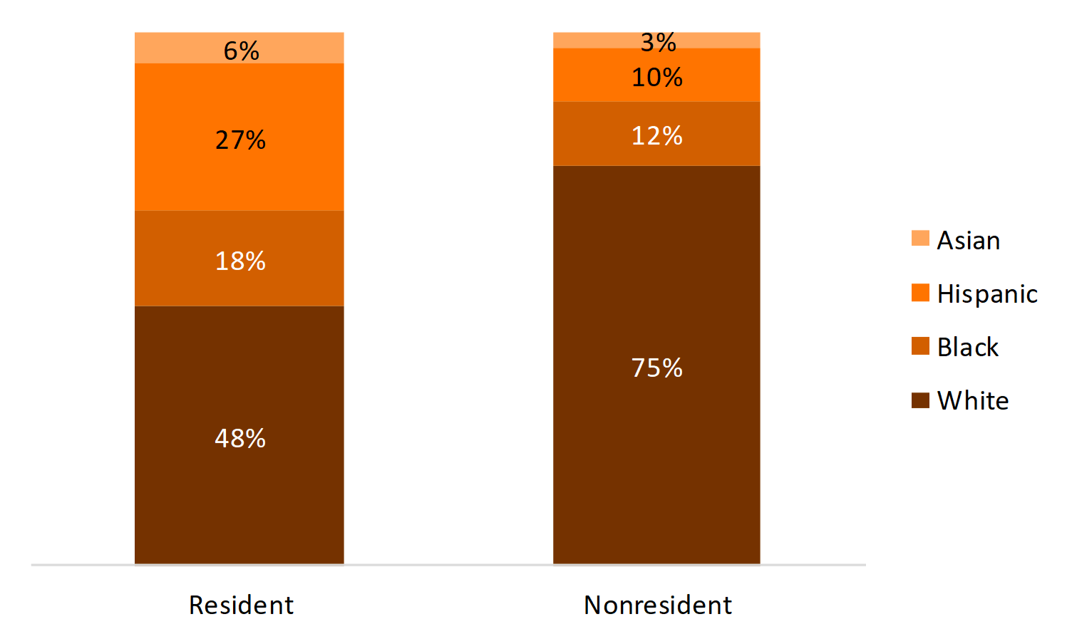 bar chart showing Figure 2. Race/Ethnicity of Grandparents by Resident Status of Grandchildren