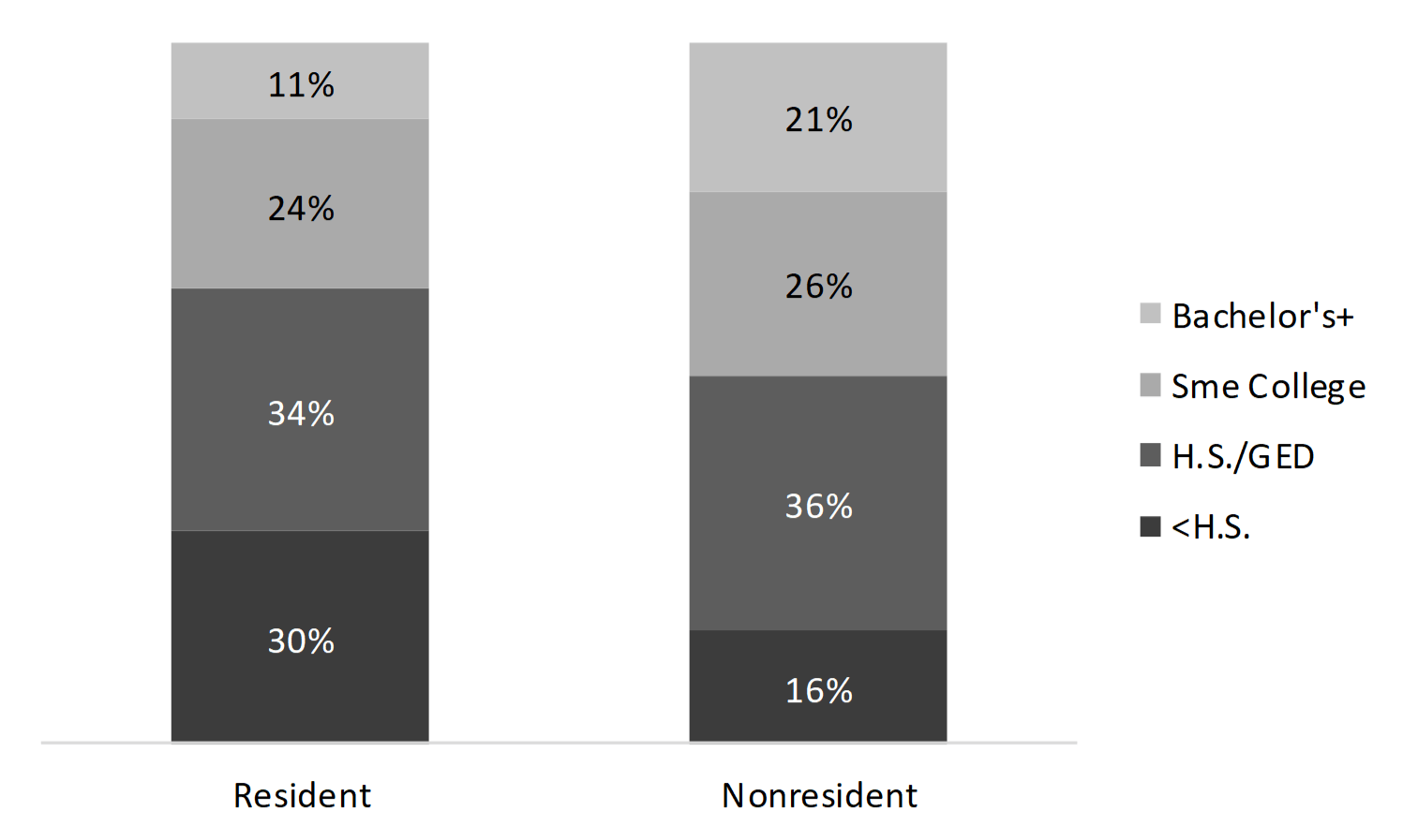bar chart showing percentages of Figure 3. Educational Attainment of Grandparents by Resident Status of Grandchildren