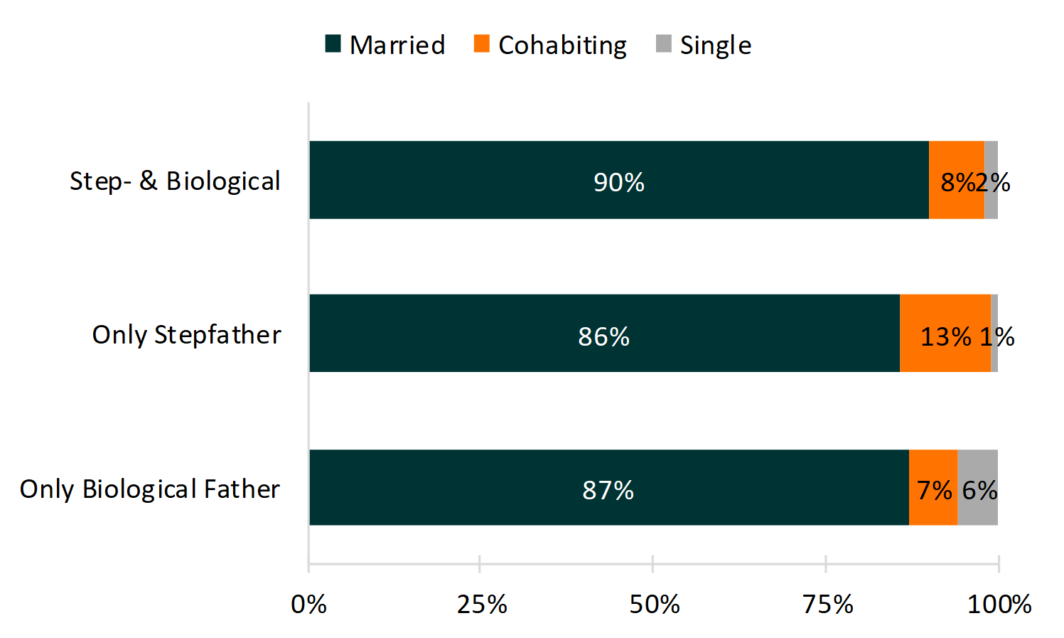 colorful bar chart on Union Status of Fathers with Resident Minor Children by Father Type, 2016